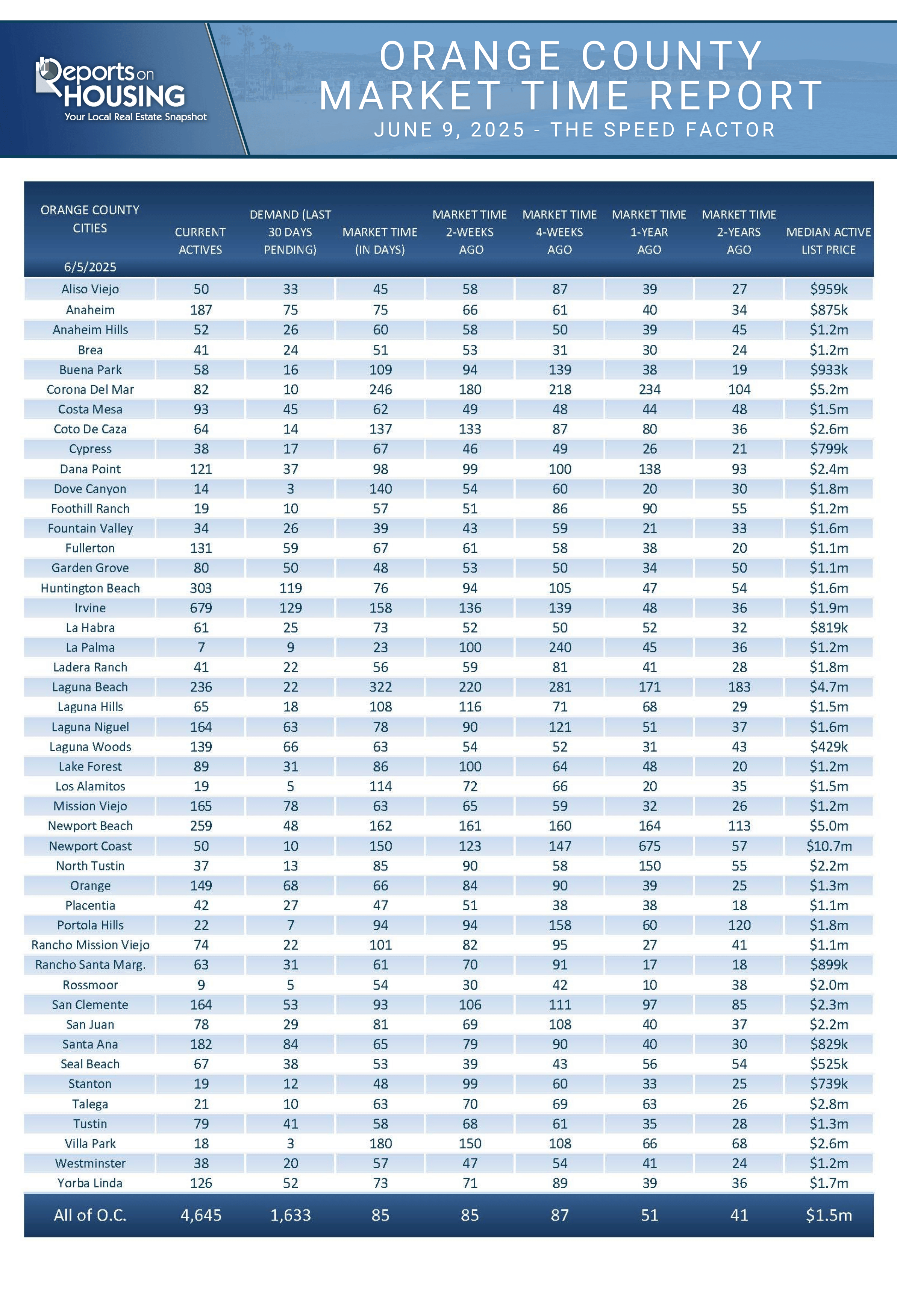 Orange County Market Stats for June 2025
